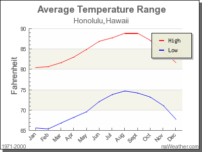 Honolulu county averages between 90 and 65 degrees Fahrenheit throughout the year.
